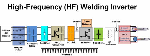 HF Welding Block Diagram